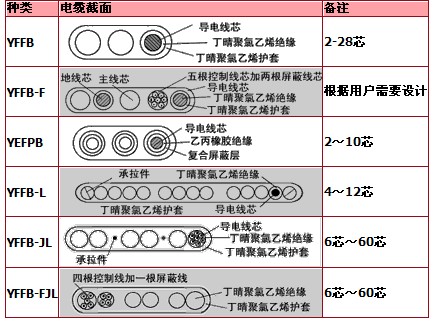 YFFB系列扁平<a href='http://www.anhdl.com/productslist.asp?classid=15'>移动电缆</a>