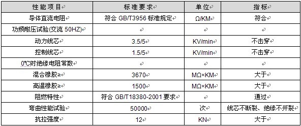 <strong>行车用动力控制组合电缆</strong>