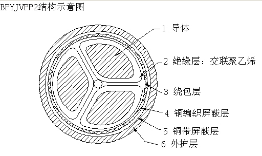 BPGGP22,BPGGP3變頻器專用電力電纜