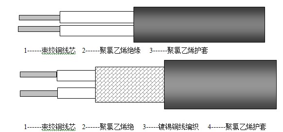 RV,RVV,RVVP型聚氯乙烯绝缘、屏蔽<a href='/http:/productslist_classid_6.html'>控制电缆</a>