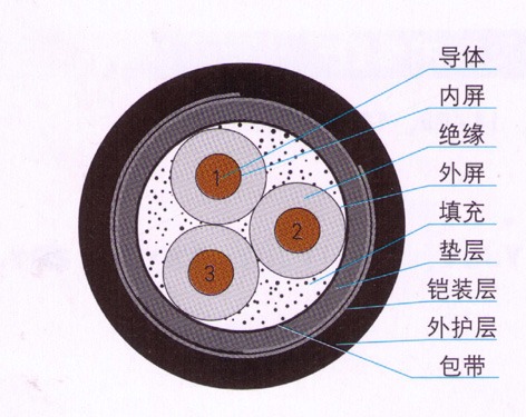 8710kv聚乙烯绝缘铠装电力电缆