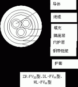 FF,ZR-FV22,ZR-FV高温电缆结构示意图及型号说明
