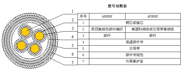 ABHBRP,AFHBRP高温防火电缆