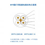 煤矿用移动电缆MYP电缆，1.14KV橡皮电缆，煤矿用阻燃电缆结构示意图