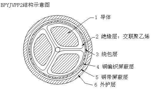 BPYJVPP2,BPYJVP变频器电力电缆