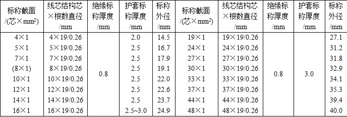 WYHDP橡套屏蔽電纜