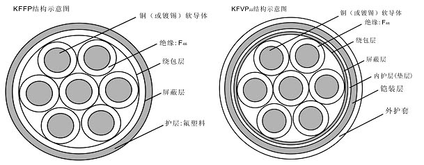 氟塑料耐高温控制电缆