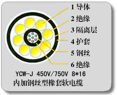 装载机电缆-<a href='http:/news.asp?id=3623'>YC</a>-J钢丝加强型橡套线