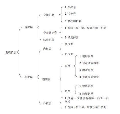 电缆装铠工艺（一）