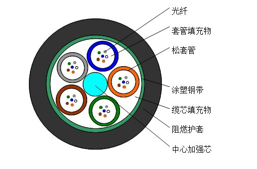 松套层绞式轻铠装阻燃光缆(gytzs)