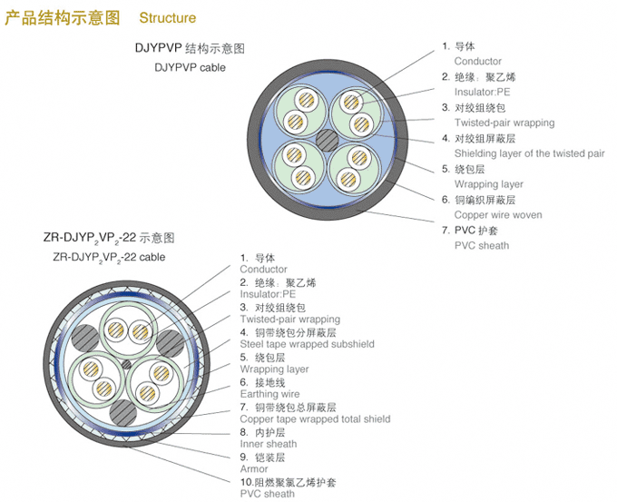 聚乙烯绝缘铜丝铠装计算机电缆