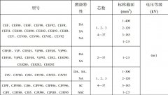 CEF82/SA 3*4船用电缆