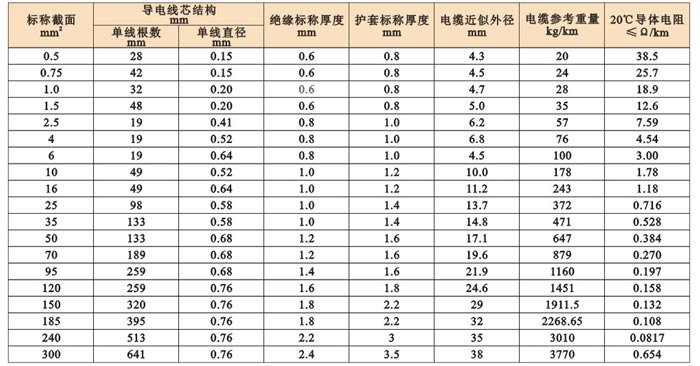 铜芯橡皮绝缘丁腈护套引接线 JEFR-1140V ZR-JEFR-500V JEFR-ZR-750V